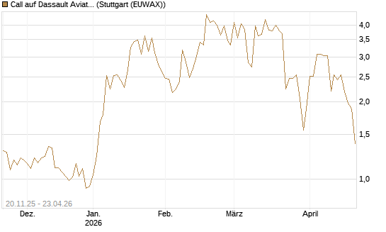 Call auf Dassault Aviation [Société Générale Effekten GmbH] Chart