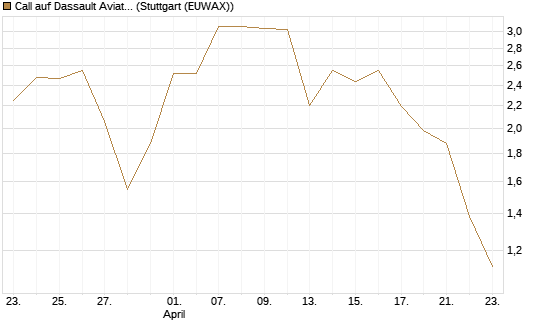 Call auf Dassault Aviation [Société Générale Effekten GmbH] Chart