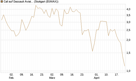 Call auf Dassault Aviation [Société Générale Effekten GmbH] Chart