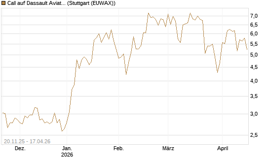 Call auf Dassault Aviation [Société Générale Effekten GmbH] Chart