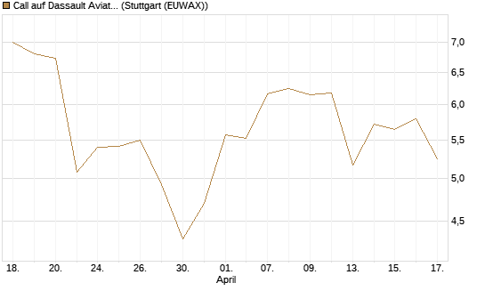 Call auf Dassault Aviation [Société Générale Effekten GmbH] Chart