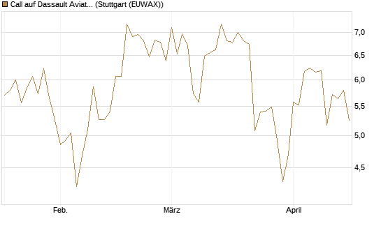 Call auf Dassault Aviation [Société Générale Effekten GmbH] Chart