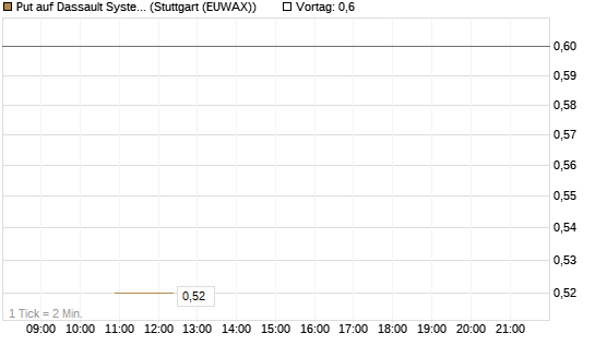 Put auf Dassault Systems [Société Générale Effekten GmbH] Chart