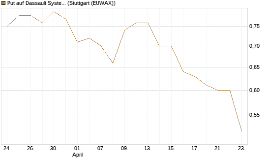 Put auf Dassault Systems [Société Générale Effekten GmbH] Chart