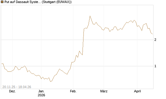 Put auf Dassault Systems [Société Générale Effekten GmbH] Chart