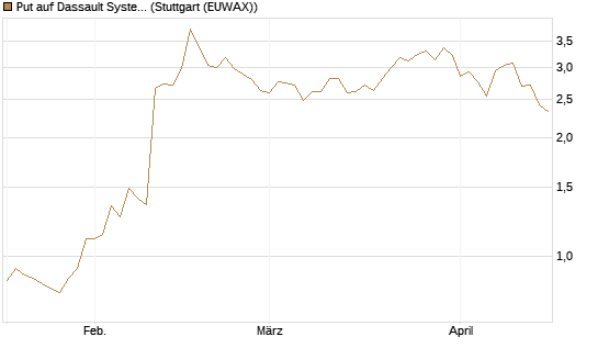 Put auf Dassault Systems [Société Générale Effekten GmbH] Chart