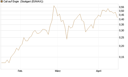 Call auf Engie [Société Générale Effekten GmbH] Chart
