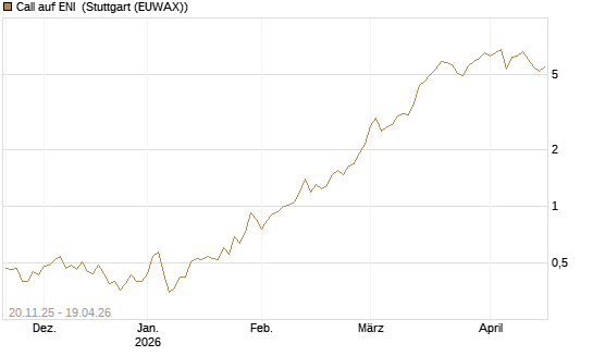 Call auf ENI [Société Générale Effekten GmbH] Chart