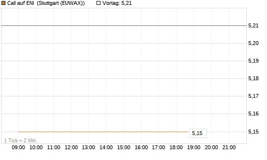 Call auf ENI [Société Générale Effekten GmbH] Chart
