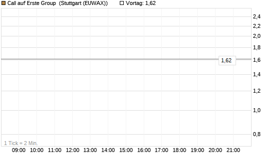 Call auf Erste Group [Société Générale Effekten GmbH] Chart
