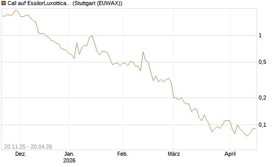 Call auf EssilorLuxottica [Société Générale Effekten GmbH] Chart
