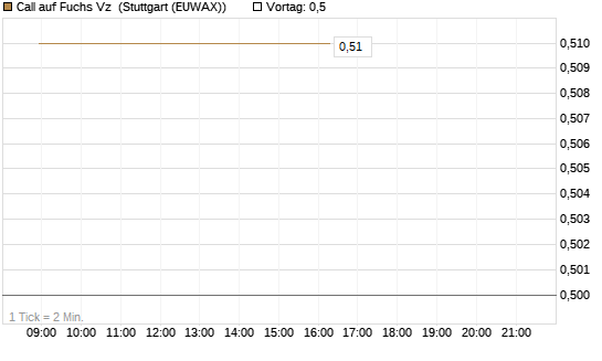 Call auf Fuchs Vz [Société Générale Effekten GmbH] Chart