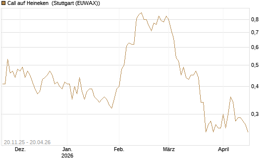 Call auf Heineken [Société Générale Effekten GmbH] Chart