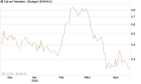 Call auf Heineken [Société Générale Effekten GmbH] Chart