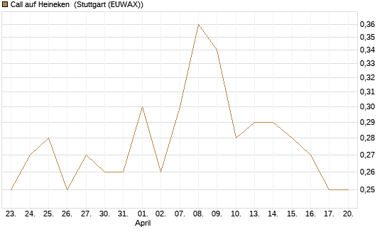 Call auf Heineken [Société Générale Effekten GmbH] Chart