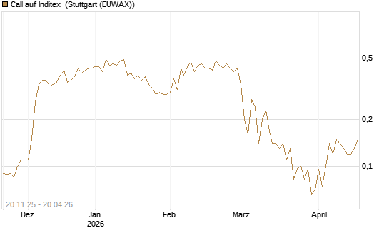 Call auf Inditex [Société Générale Effekten GmbH] Chart