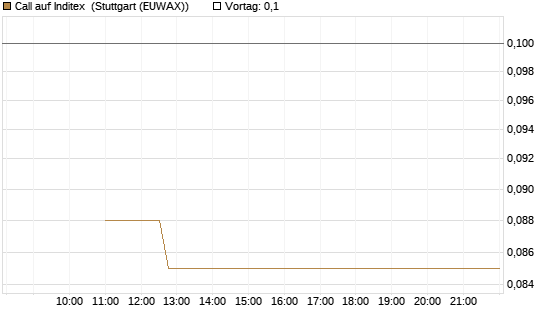 Call auf Inditex [Société Générale Effekten GmbH] Chart