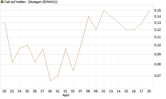 Call auf Inditex [Société Générale Effekten GmbH] Chart