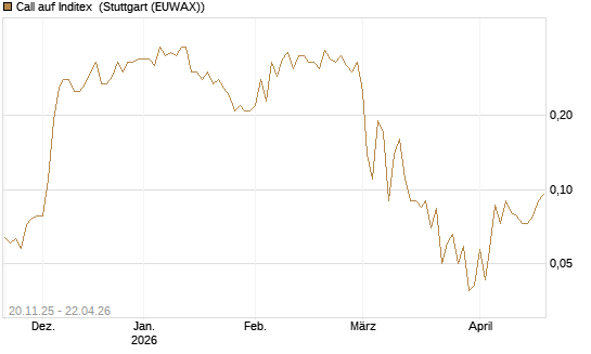 Call auf Inditex [Société Générale Effekten GmbH] Chart