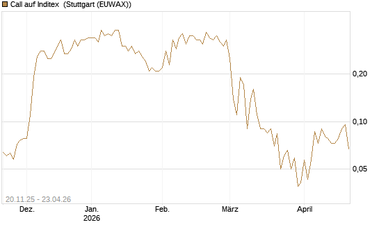 Call auf Inditex [Société Générale Effekten GmbH] Chart
