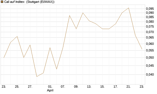 Call auf Inditex [Société Générale Effekten GmbH] Chart