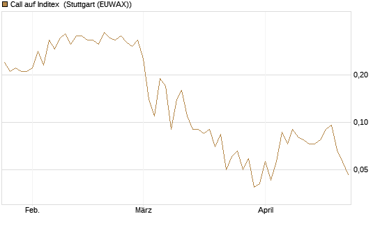 Call auf Inditex [Société Générale Effekten GmbH] Chart