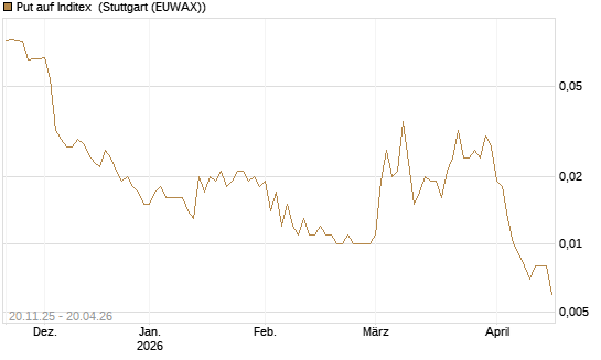 Put auf Inditex [Société Générale Effekten GmbH] Chart