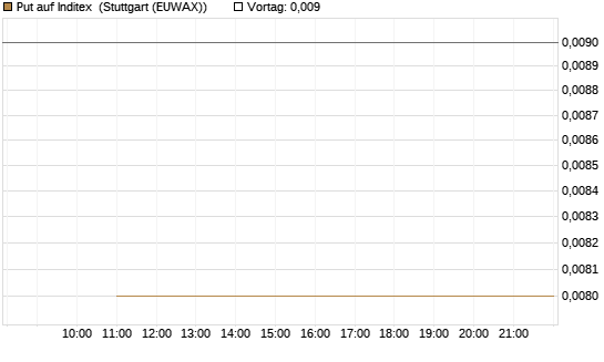 Put auf Inditex [Société Générale Effekten GmbH] Chart