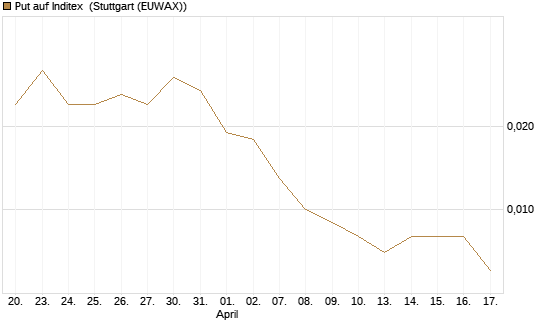 Put auf Inditex [Société Générale Effekten GmbH] Chart