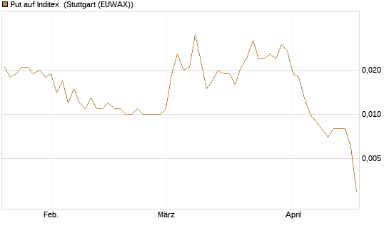 Put auf Inditex [Société Générale Effekten GmbH] Chart