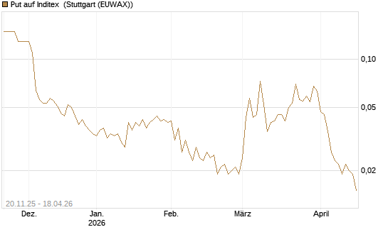 Put auf Inditex [Société Générale Effekten GmbH] Chart
