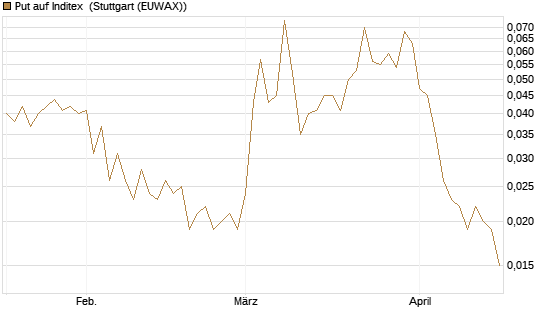 Put auf Inditex [Société Générale Effekten GmbH] Chart