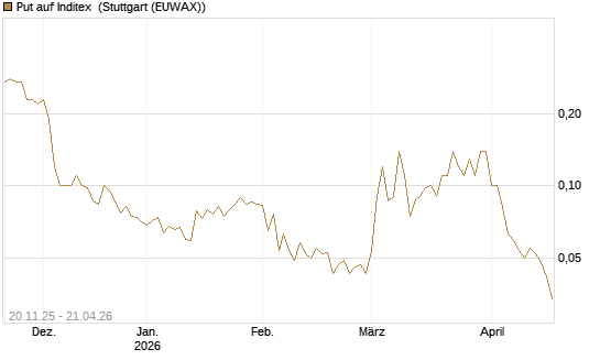 Put auf Inditex [Société Générale Effekten GmbH] Chart