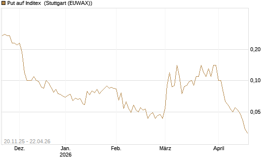 Put auf Inditex [Société Générale Effekten GmbH] Chart