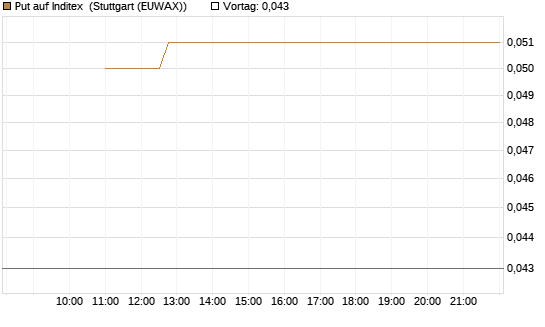 Put auf Inditex [Société Générale Effekten GmbH] Chart