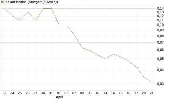Put auf Inditex [Société Générale Effekten GmbH] Chart