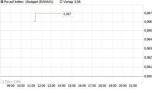 Put auf Inditex [Société Générale Effekten GmbH] Chart