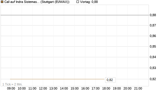 Call auf Indra Sistemas [Société Générale Effekten GmbH] Chart