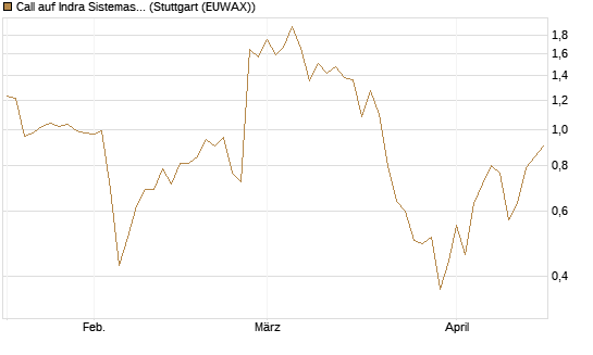 Call auf Indra Sistemas [Société Générale Effekten GmbH] Chart
