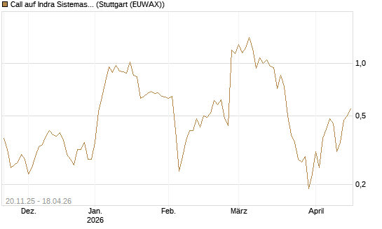 Call auf Indra Sistemas [Société Générale Effekten GmbH] Chart