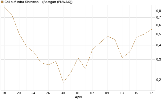 Call auf Indra Sistemas [Société Générale Effekten GmbH] Chart