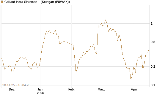 Call auf Indra Sistemas [Société Générale Effekten GmbH] Chart