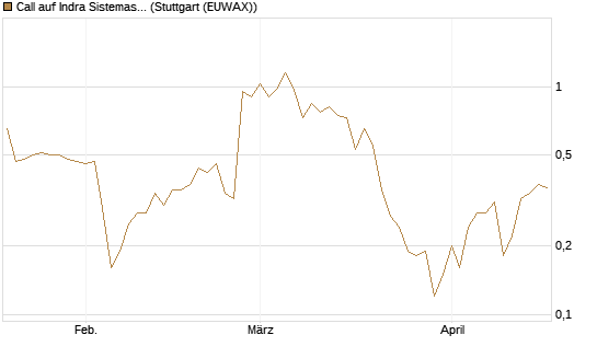 Call auf Indra Sistemas [Société Générale Effekten GmbH] Chart