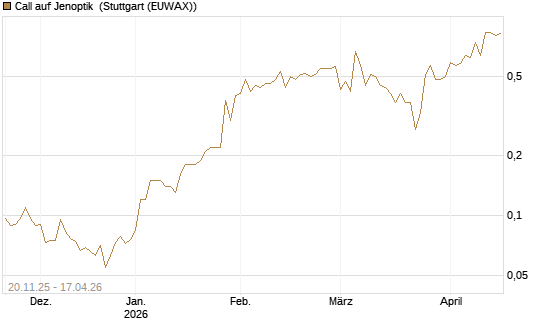 Call auf Jenoptik [Société Générale Effekten GmbH] Chart