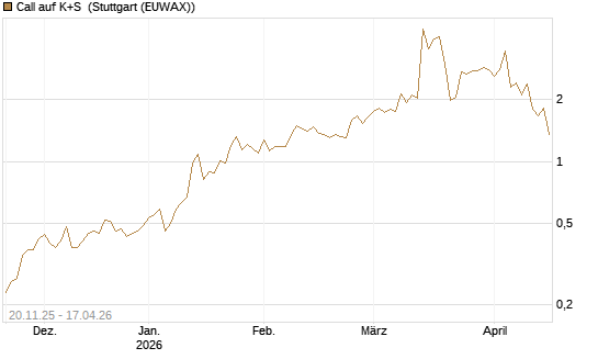 Call auf K+S [Société Générale Effekten GmbH] Chart
