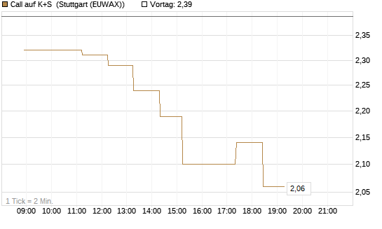Call auf K+S [Société Générale Effekten GmbH] Chart
