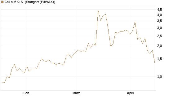 Call auf K+S [Société Générale Effekten GmbH] Chart