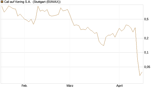 Call auf Kering S.A. [Société Générale Effekten GmbH] Chart