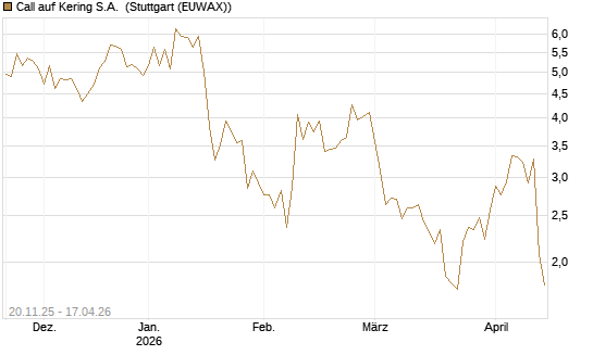 Call auf Kering S.A. [Société Générale Effekten GmbH] Chart