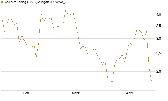 Call auf Kering S.A. [Société Générale Effekten GmbH] Chart